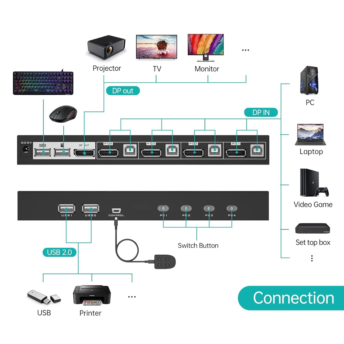 DisplayPort 4 Port KVM Switch 4x1 with 4 DP Cables 4 USB Cables 4K@60Hz Z3018